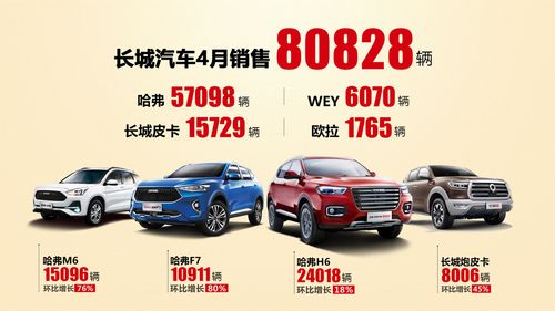 長城汽車4月全球銷量突破8萬輛 哪些車型貢獻最大