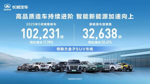 致力高品質(zhì)造車 長(zhǎng)城汽車5月銷售新車10.22萬(wàn)輛 同比增長(zhǎng)11.78
